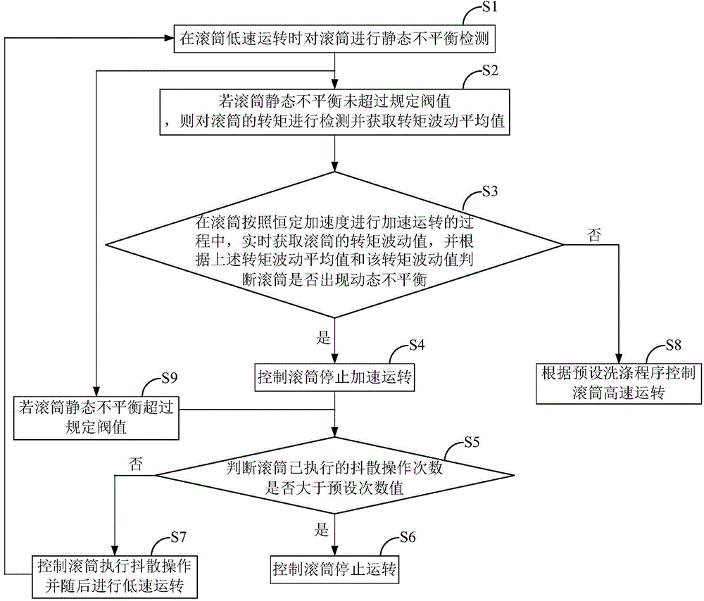 Roller washing machine and unbalance detection method and device thereof