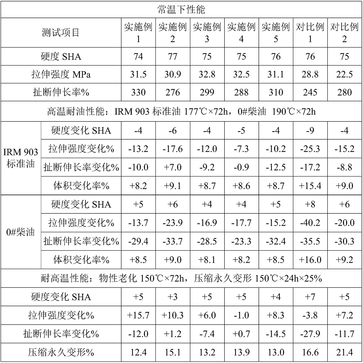 High-performance hydrogenated nitrile butadiene rubber complex and preparation method thereof