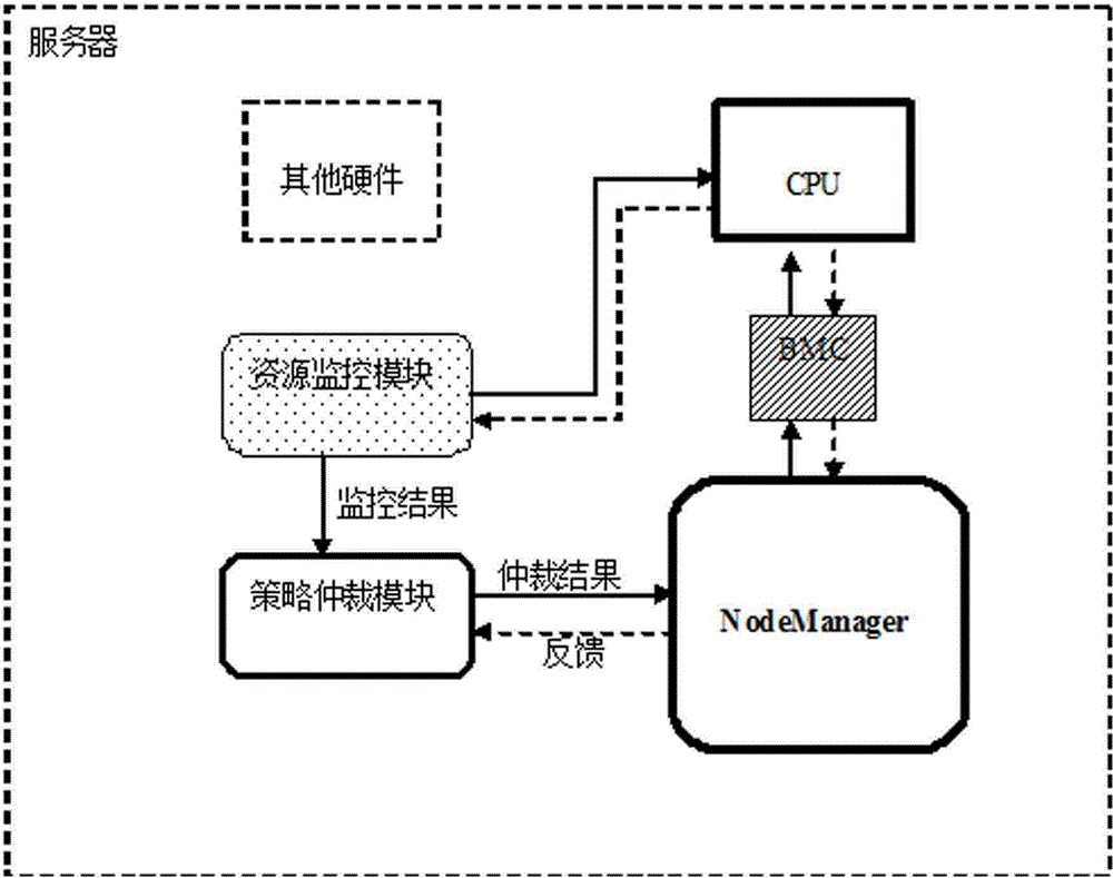 Business-based server energy-saving system and method