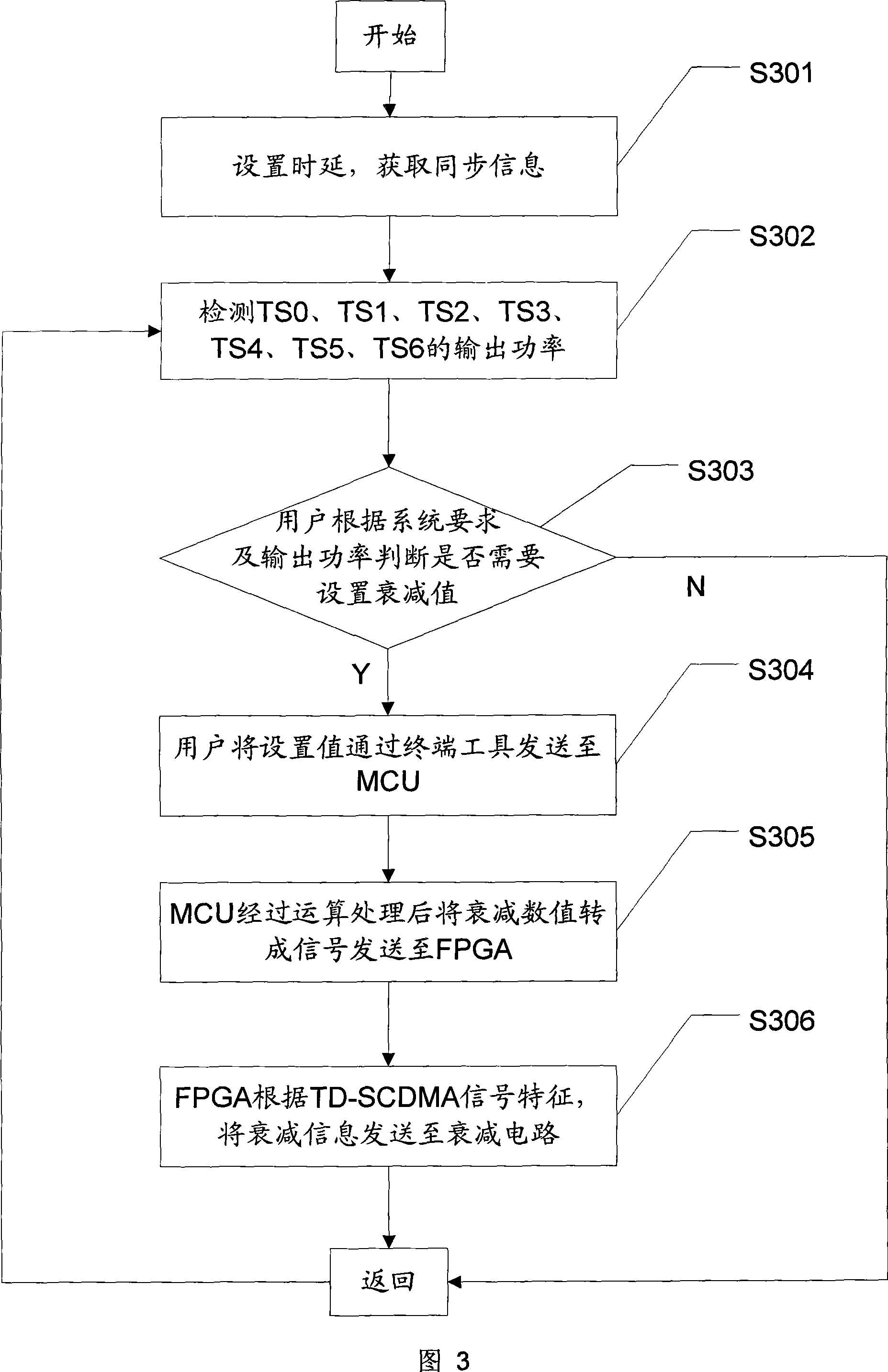 Method and system for single time slot numerically controlling attenuation