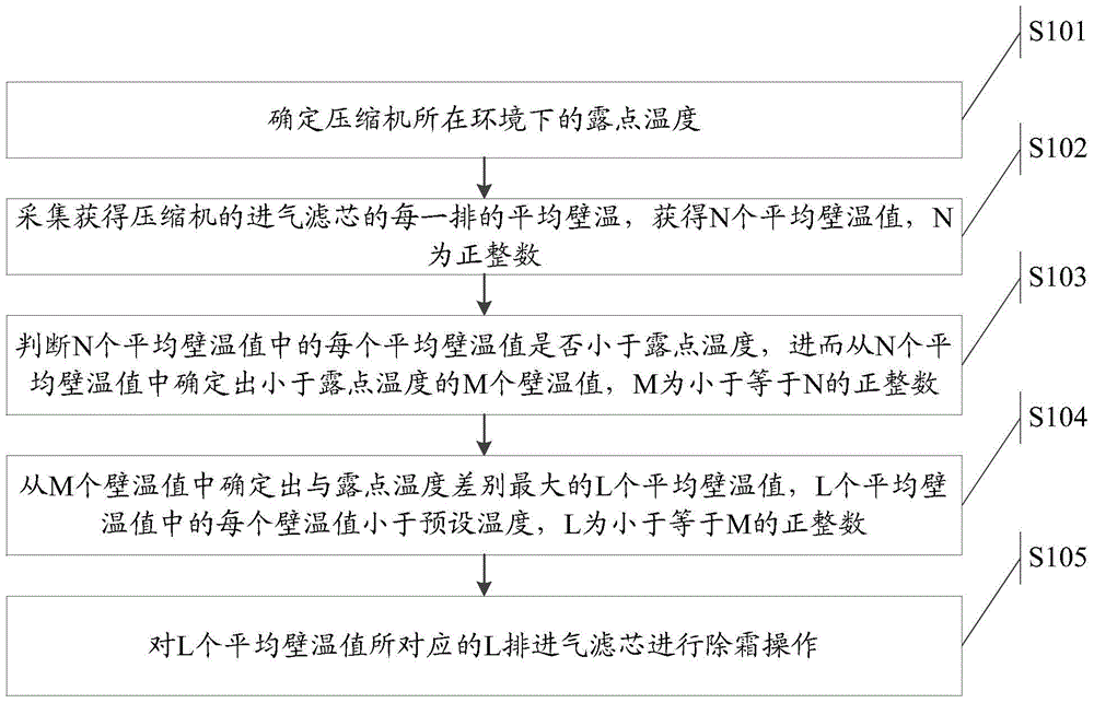 Control method and device of compressor air inlet filter element defrosting system