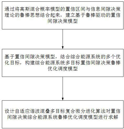 Multi-objective confidence gap decision-making robust optimization scheduling method for integrated energy system