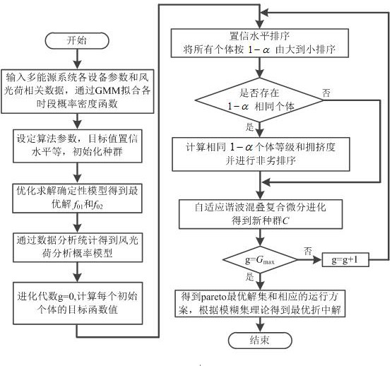 Multi-objective confidence gap decision-making robust optimization scheduling method for integrated energy system