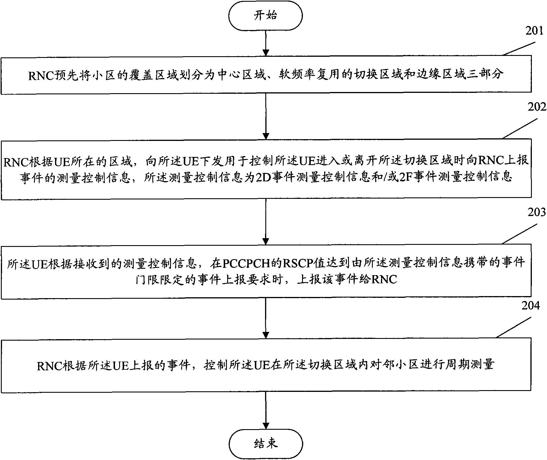 Control method for periodic measurement