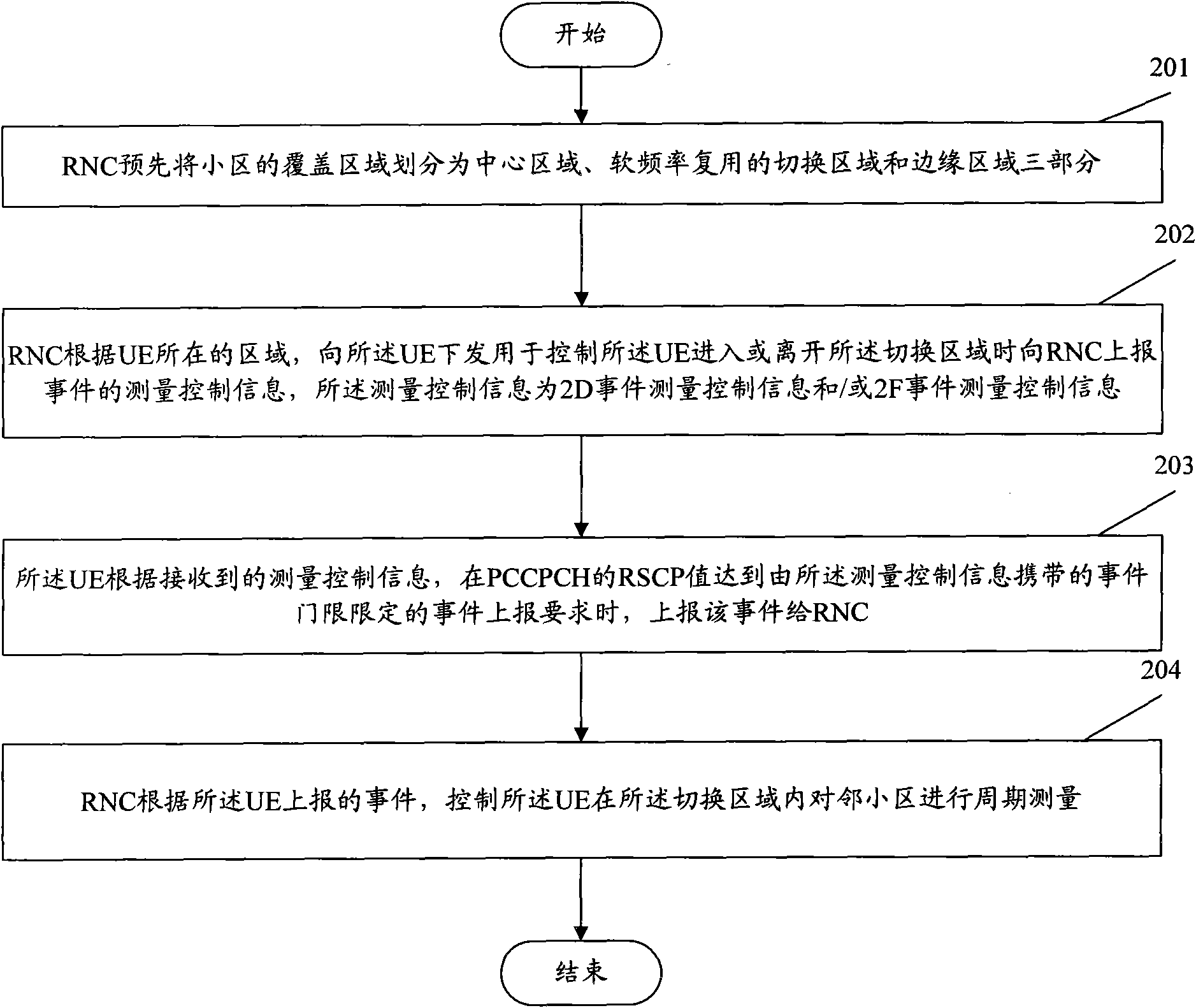 Control method for periodic measurement