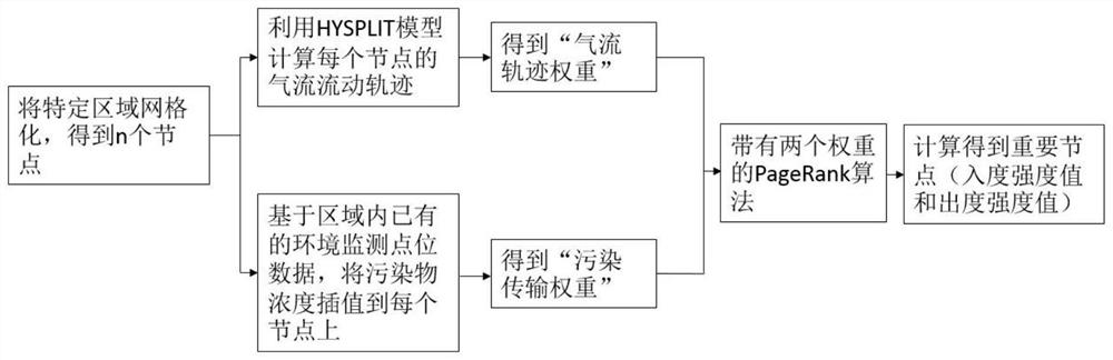 Method and system for identifying atmospheric pollution transmission key nodes based on complex network