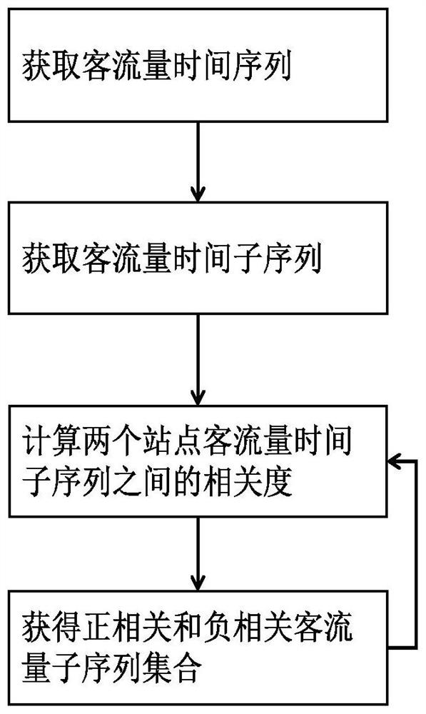 A bus route adjustment method based on historical passenger flow