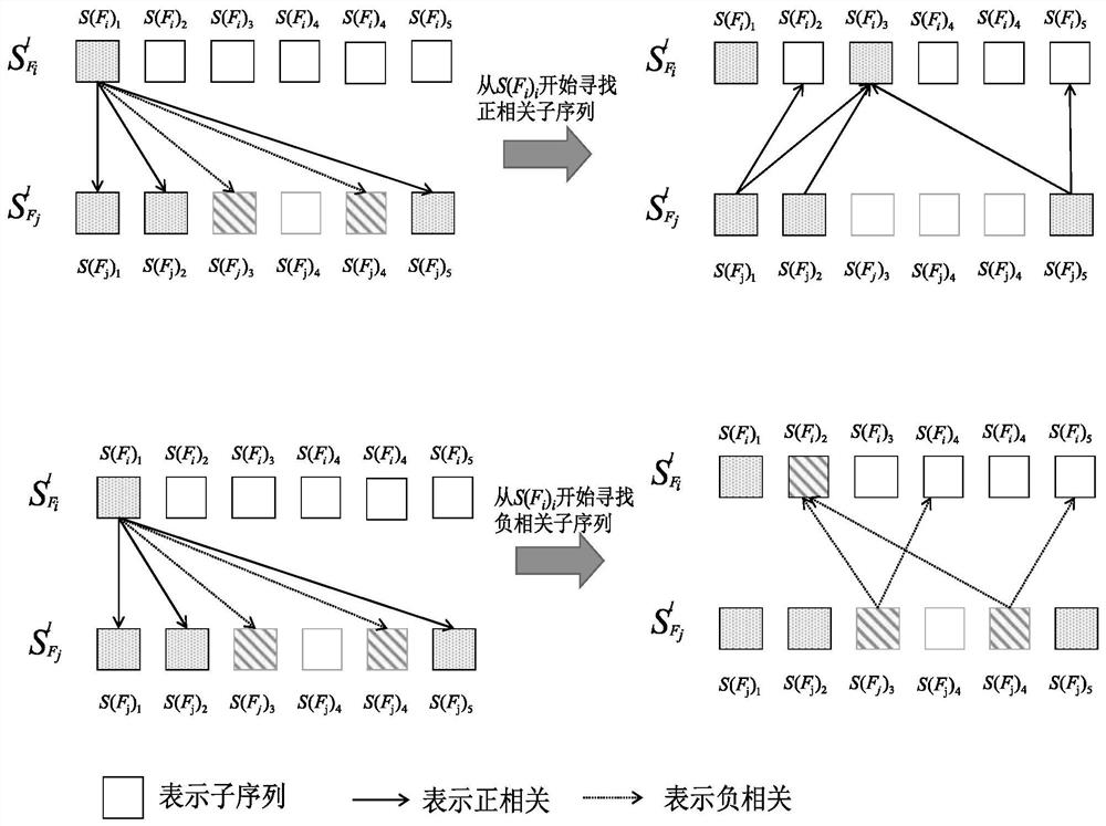 A bus route adjustment method based on historical passenger flow