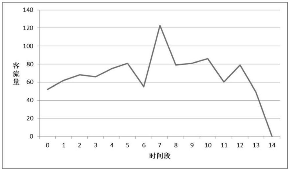 A bus route adjustment method based on historical passenger flow