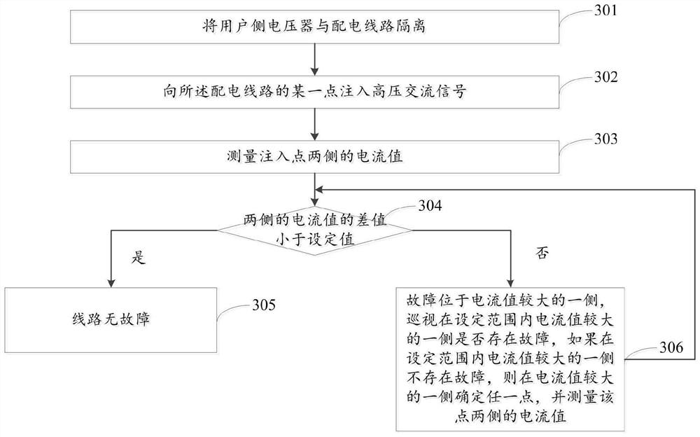 A method and device for locating a ground fault in a distribution line