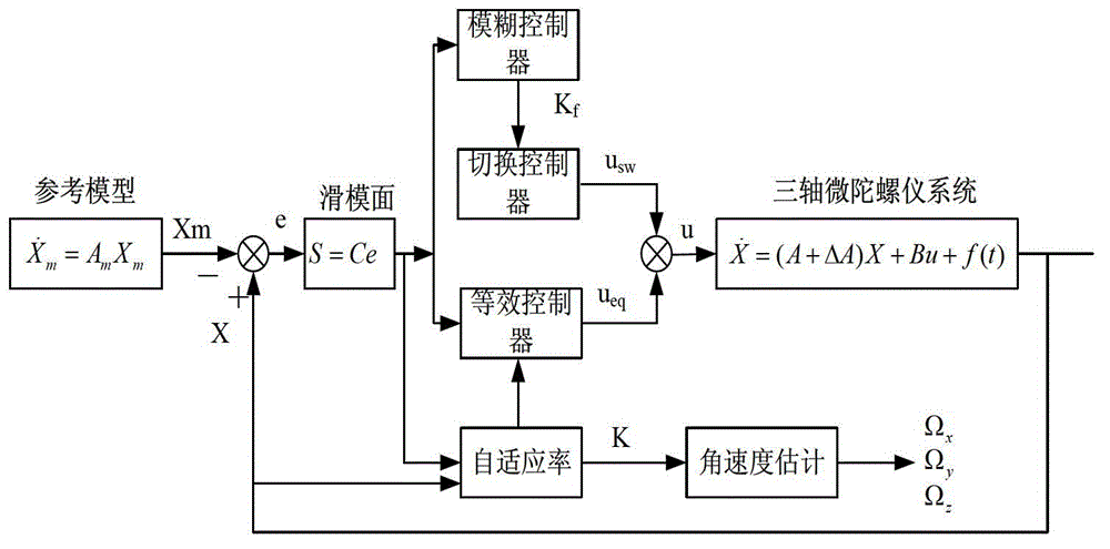 Angular velocity estimation based self-adaptive fuzzy sliding mode control method for micro gyroscope