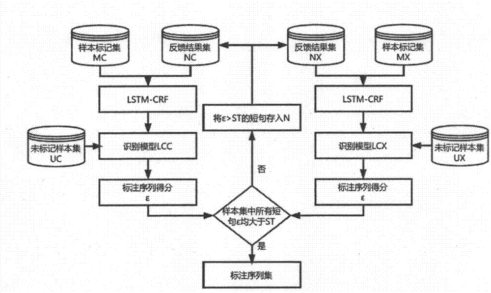 Structured processing method for cross-type breast tumor clinical document