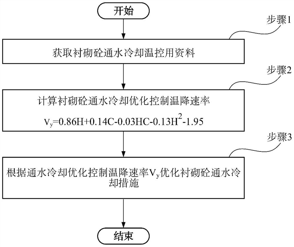 Optimum control method and system for temperature drop rate of lining concrete