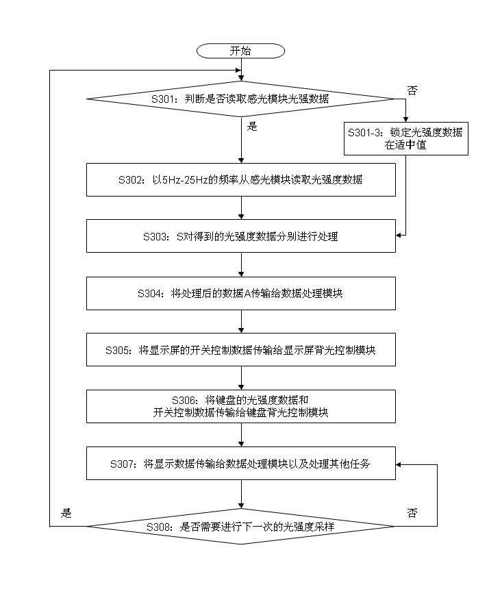 Mobile phone backlight control method