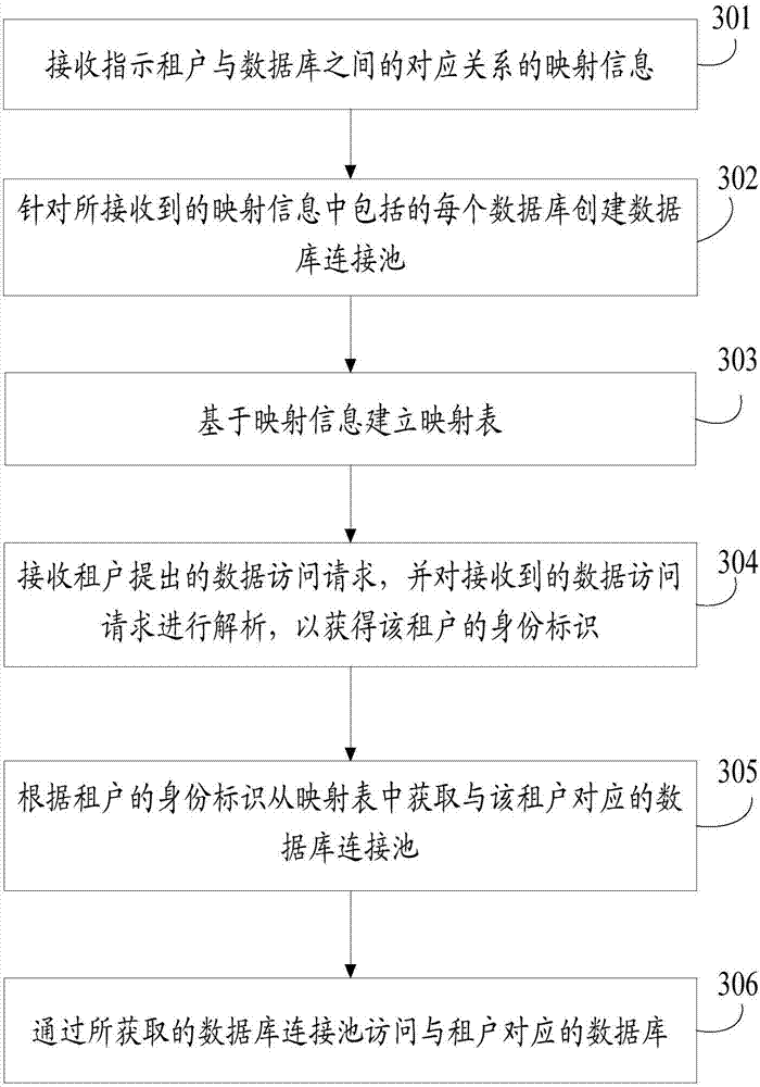 System, device and method for isolating multi-tenant data