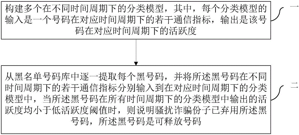 Method of automatically identifying releasable numbers in black list number database