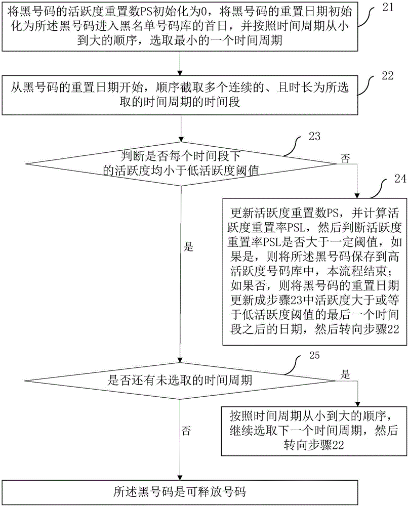 Method of automatically identifying releasable numbers in black list number database