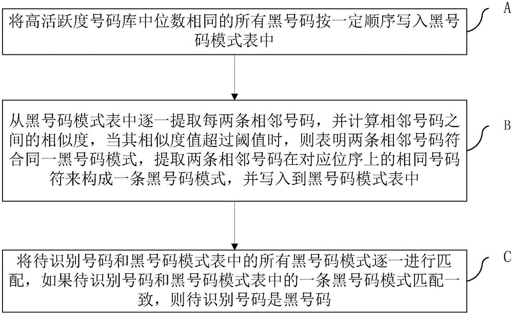 Method of automatically identifying releasable numbers in black list number database