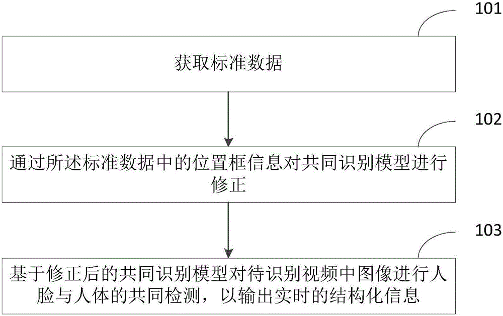 Method and equipment for common detection of human faces and human bodies