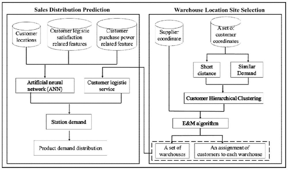 A Warehouse Site Selection Method for Online Retailers in a Warehouse Network Considering Intersection