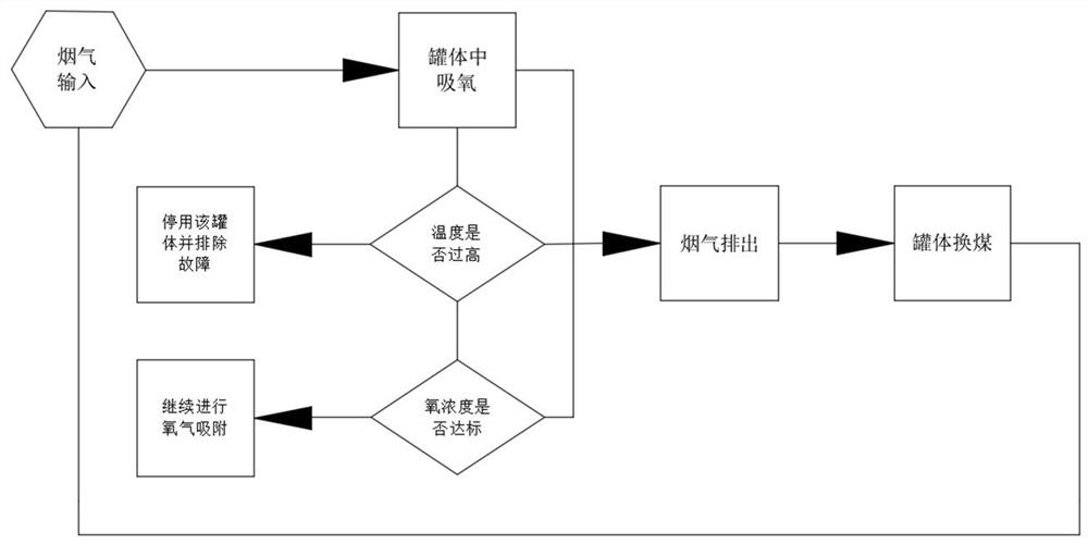 A method for preventing and extinguishing fire and reducing oxygen content in flue gas by injecting flue gas from a power plant downhole