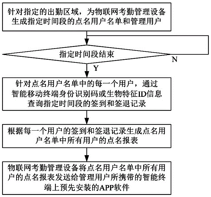 WiFi positioning based attendance management method and system