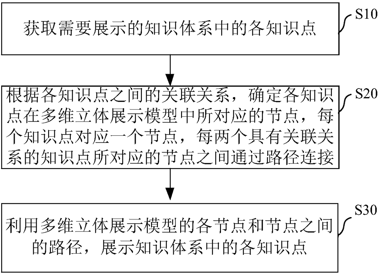 Multidimensional knowledge system stereoscopic display method and apparatus