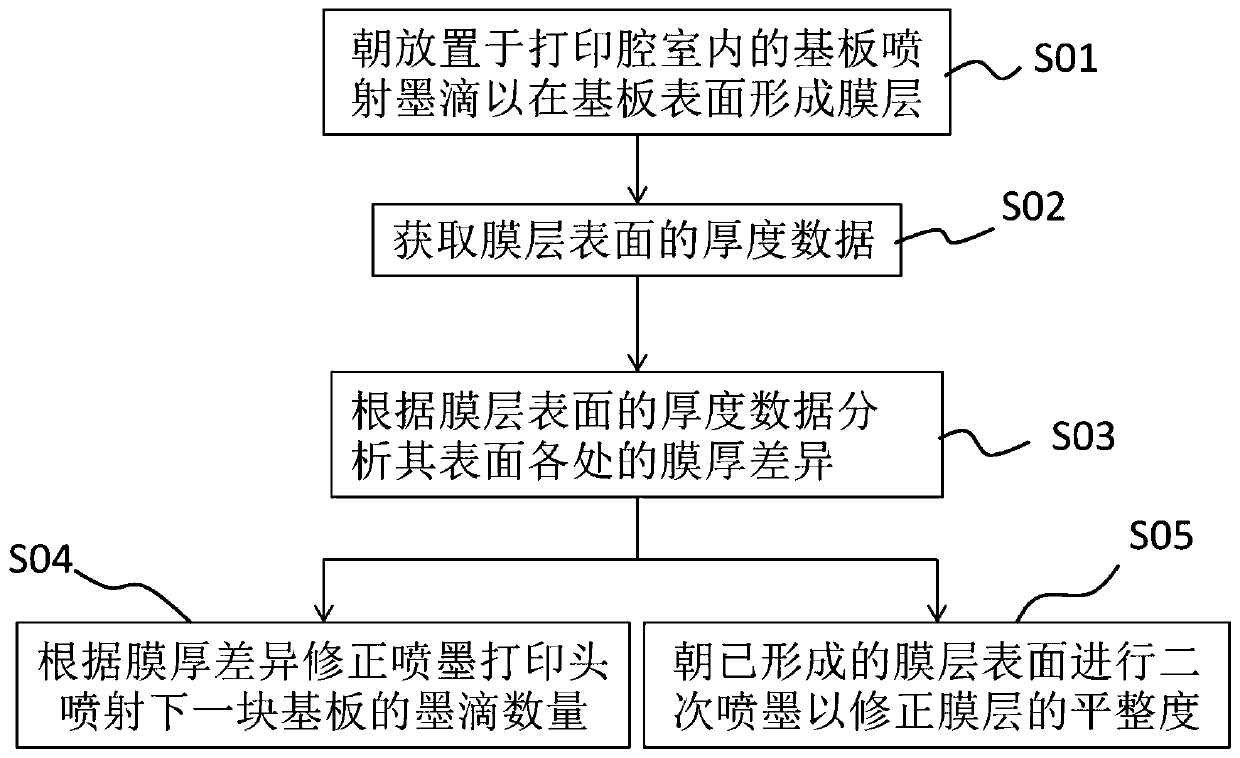 Inkjet printing system and method for panel manufacturing process