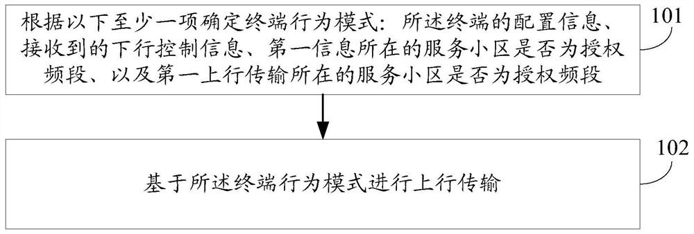 A kind of uplink transmission method and terminal