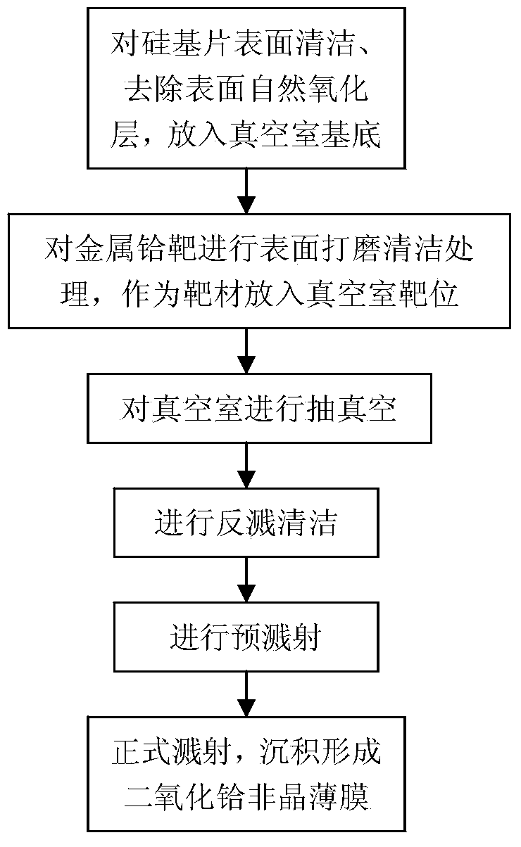 Preparation method of high K hafnium dioxide amorphous film