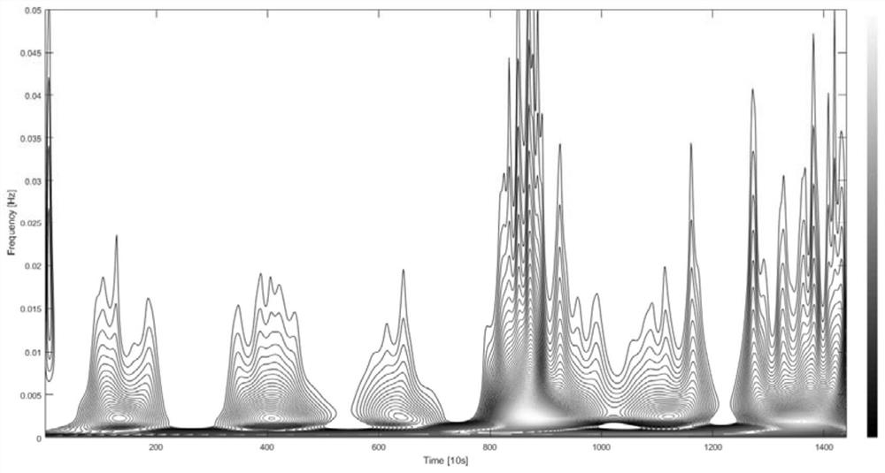 Time-frequency analysis method and equipment for normalized cell voltage data for aluminum electrolysis