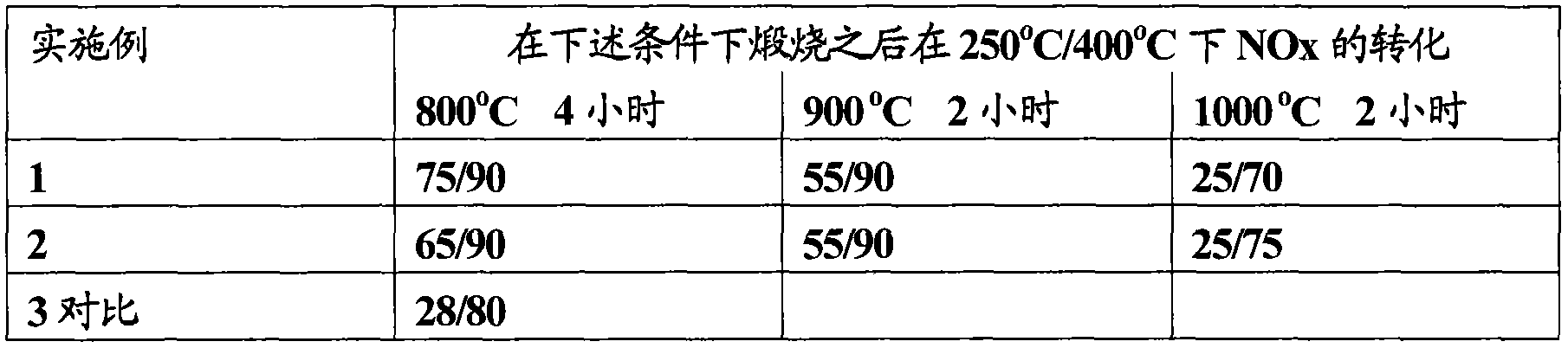 Method for treating gas containing nitrogen oxides (NOx), using composition comprising zirconium, cerium and niobium as catalyst