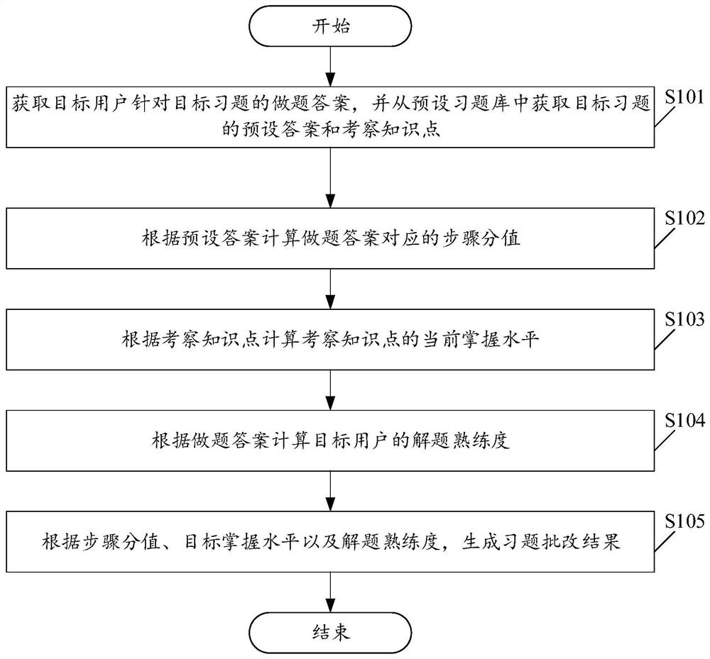 Exercise correction method and device