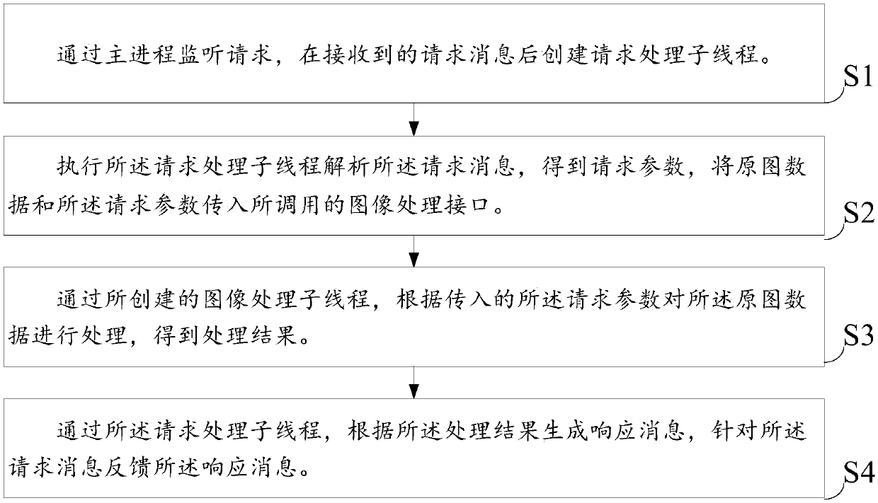 Image processing and storage method and apparatus