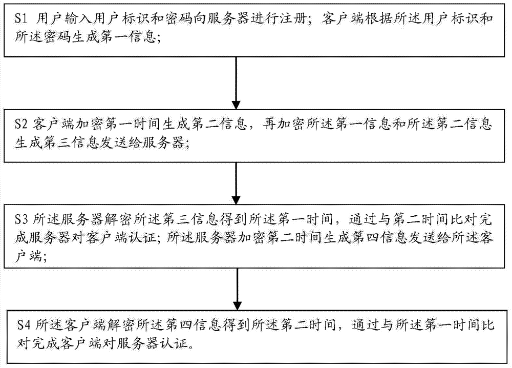 Data processing method