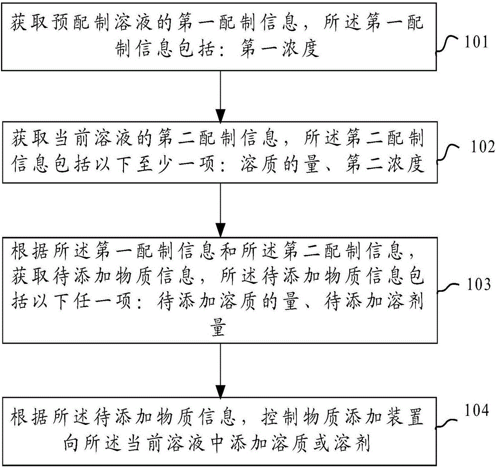 Method and device for preparation of solution