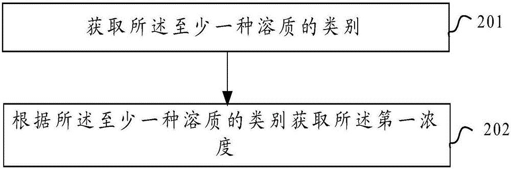 Method and device for preparation of solution