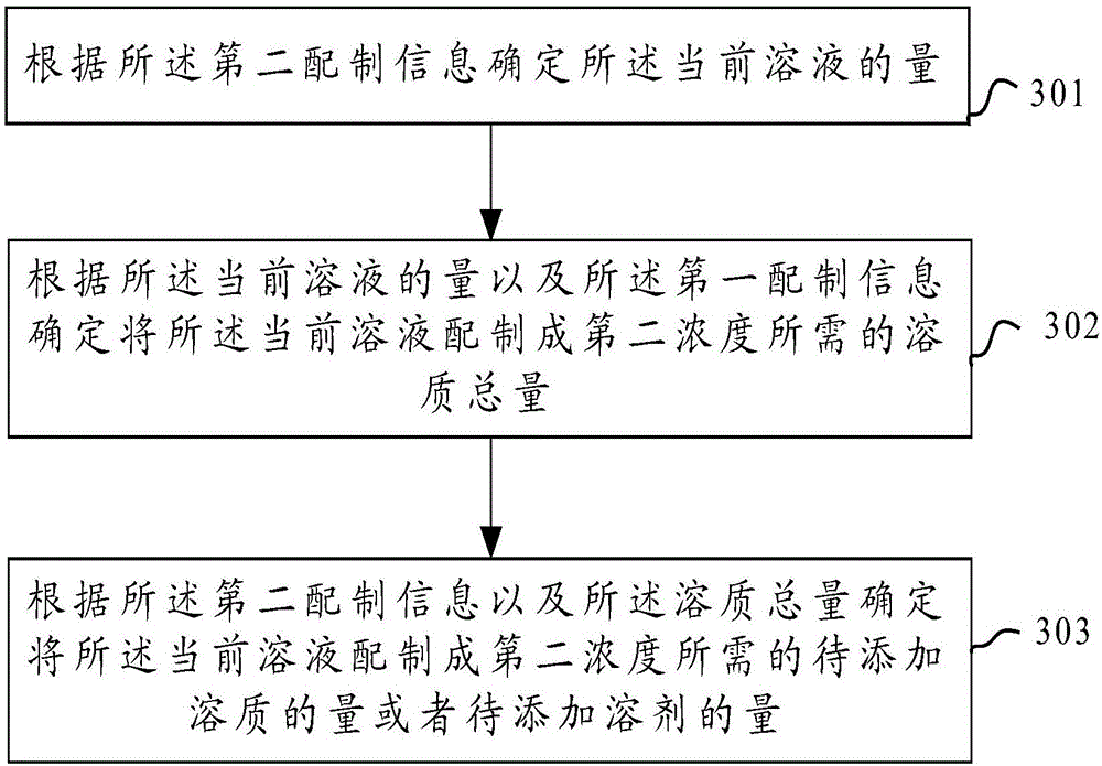 Method and device for preparation of solution