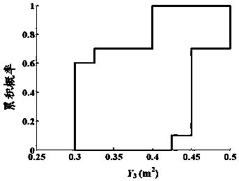 Imprecise probability reliability design method for equipment airborne airbag buffer device