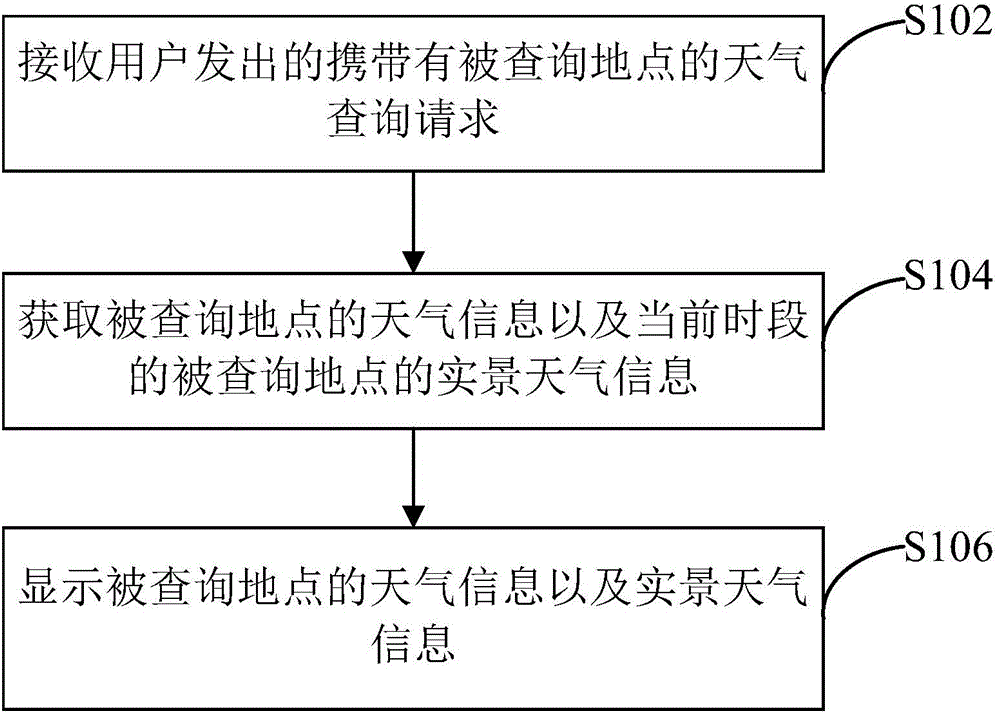 Display method and device with real-scene weather information inquiring function