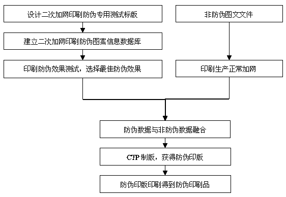 Secondary screening printing anti-counterfeiting method