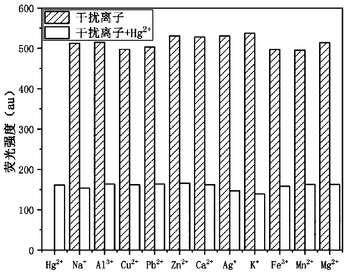 Preparation and use method of mercury ion detection material based on aggregation-induced emission properties