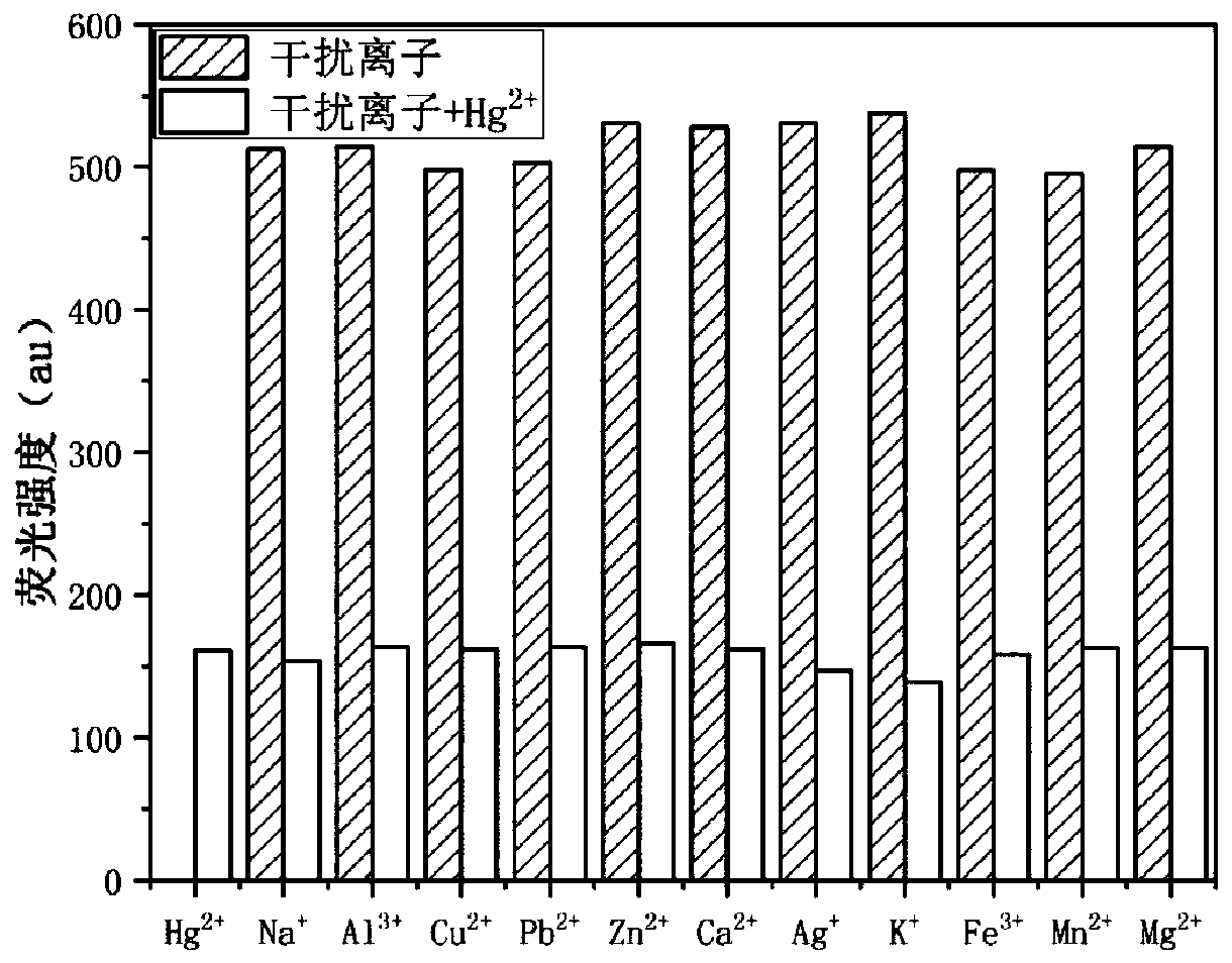 Preparation and use method of mercury ion detection material based on aggregation-induced emission properties