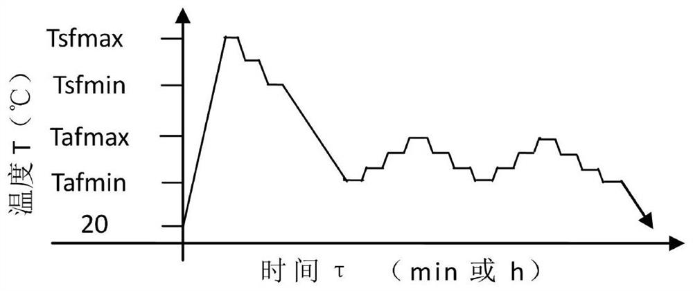 Rapid solid solution and rapid starting low-temperature alternating aging composite heat treatment method