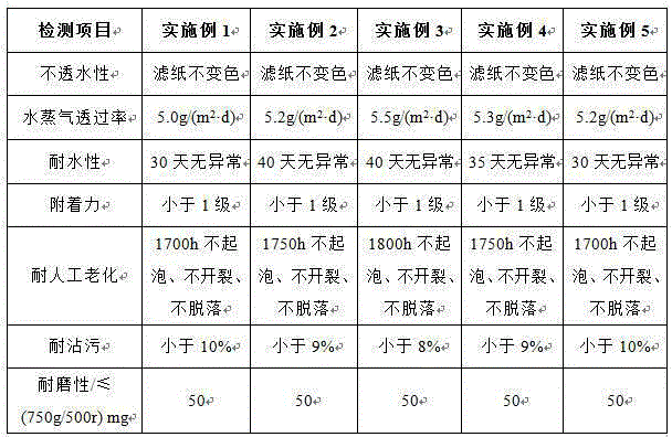 Waterproof and moisture permeable coating