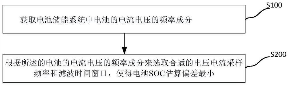 Selection method of voltage and current sampling frequency and filter time window in battery management system