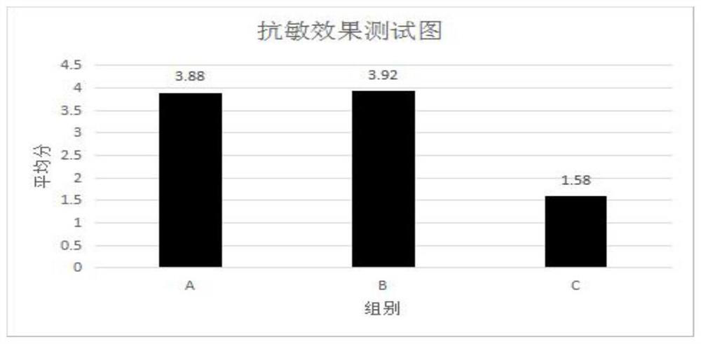 Preparation method and application of skin moistening composition with anti-allergy and moisturizing effects