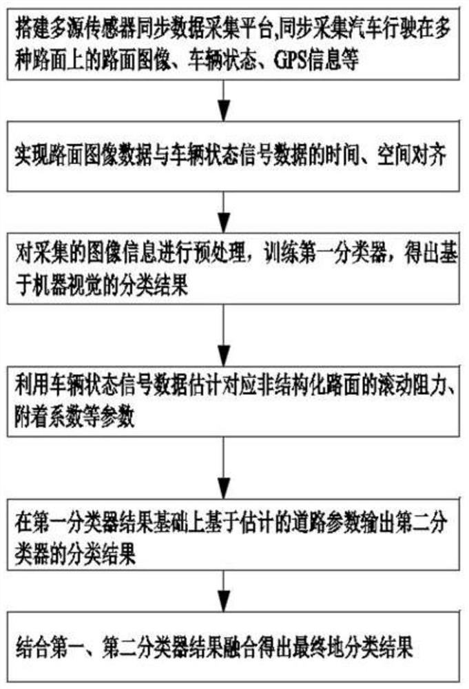 Unstructured pavement type identification method based on multi-source sensor information fusion