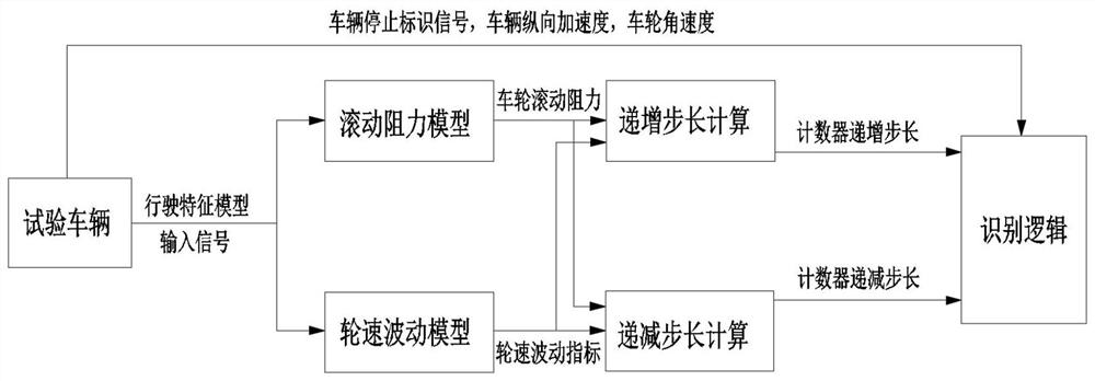 Unstructured pavement type identification method based on multi-source sensor information fusion