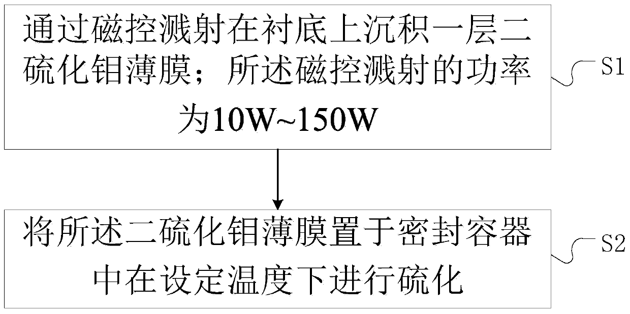 A kind of preparation method of molybdenum disulfide film